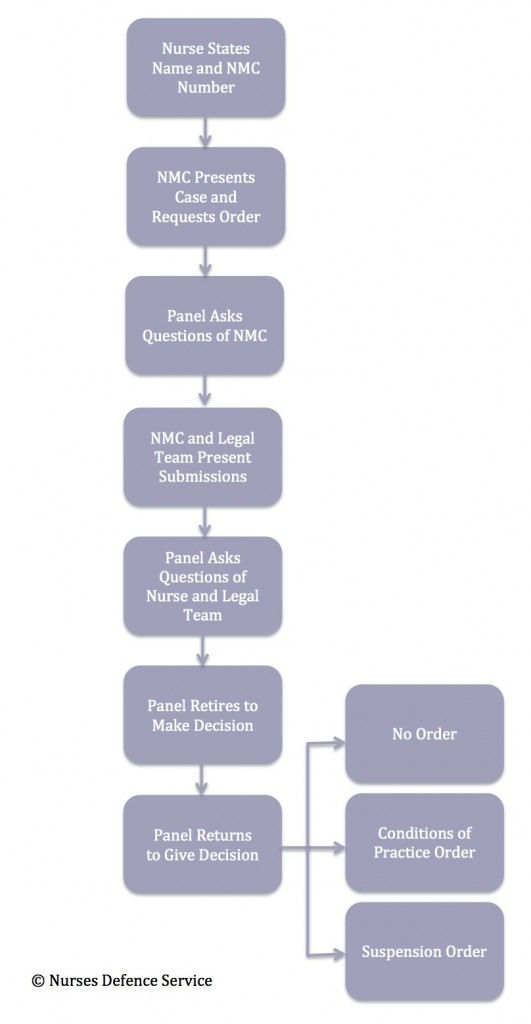 NMC Interim Orders Panel Procedure in Flowchart
